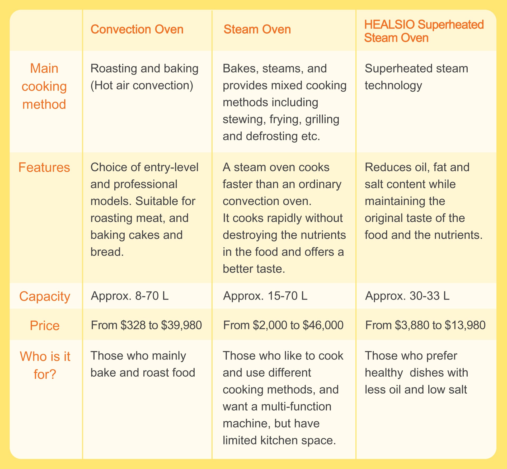 Comparison Table of Oven, Steam Oven & Superheated Steam Oven