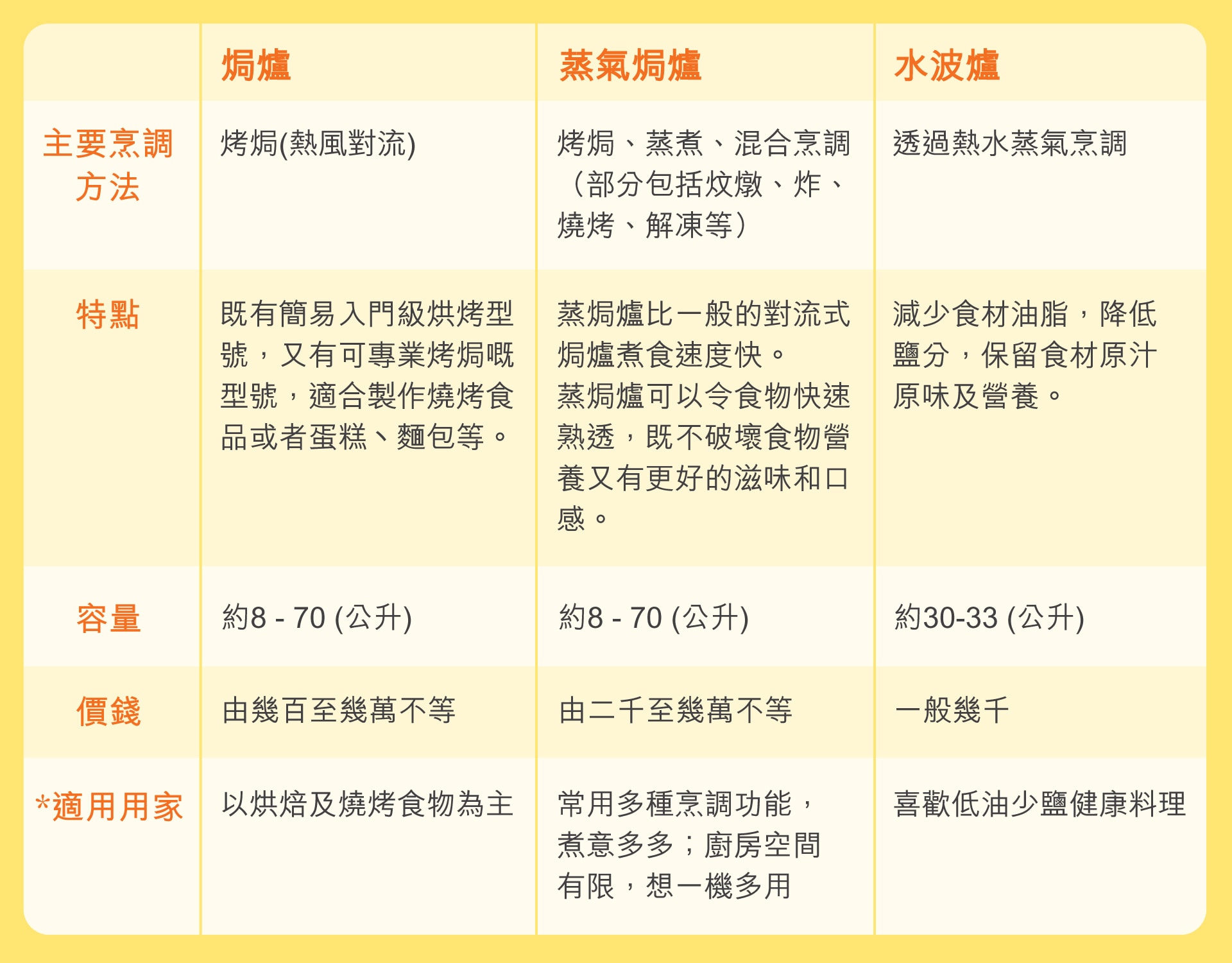 焗爐、蒸焗爐、水波爐比較表