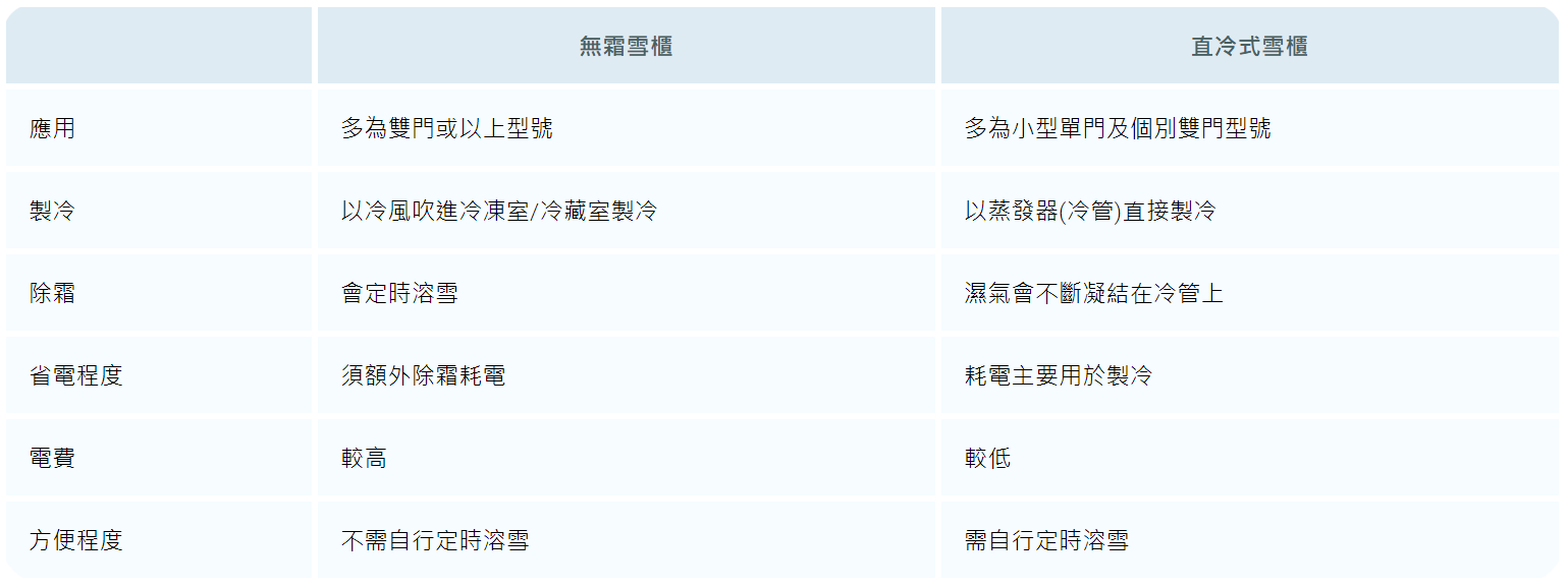 無霜雪櫃及直冷式雪櫃比較表