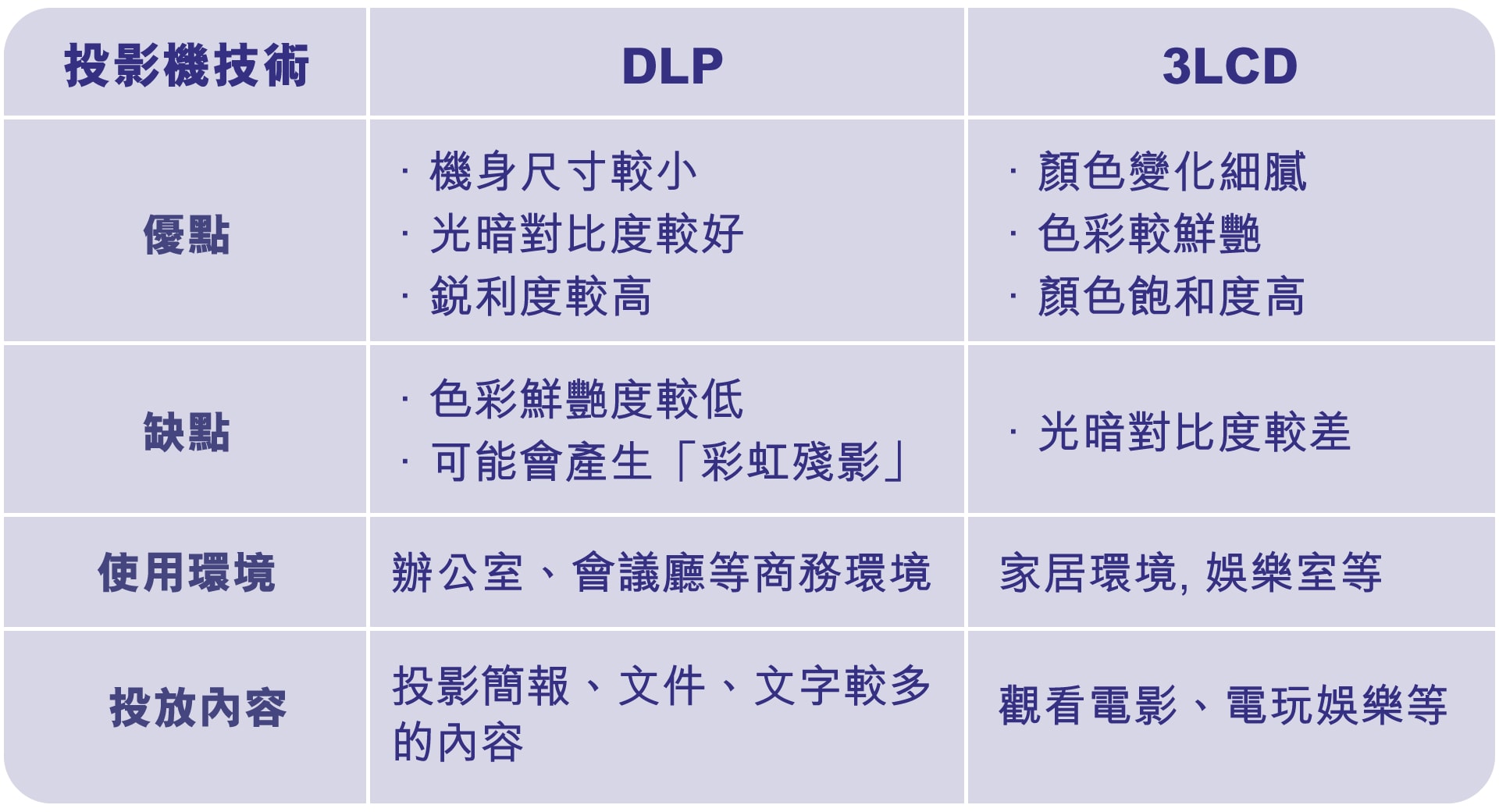 投影機技術