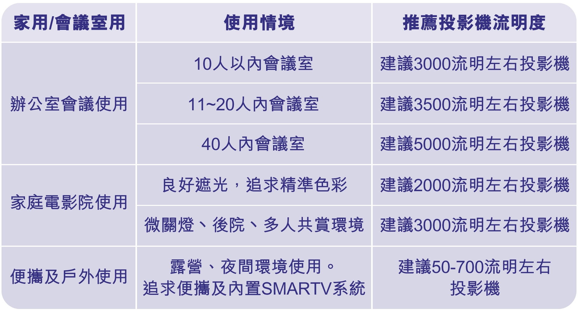 投影機使用面積及推薦光亮度