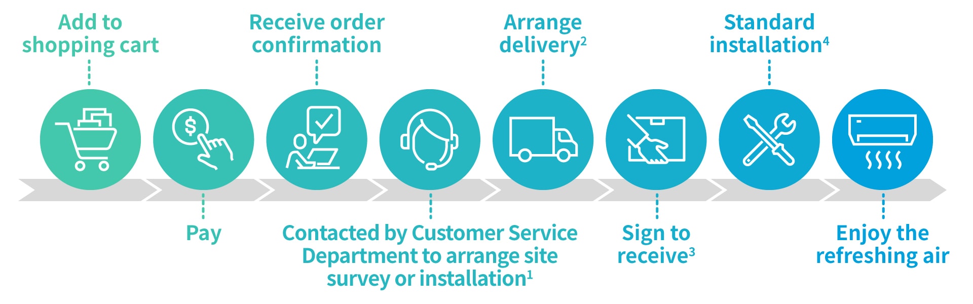 Steps to Purchase Air Conditioner (Fortress)