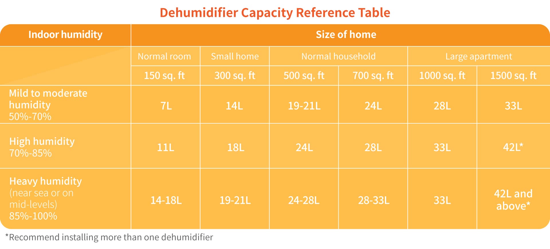 Dehumidifier Capacity Reference Table