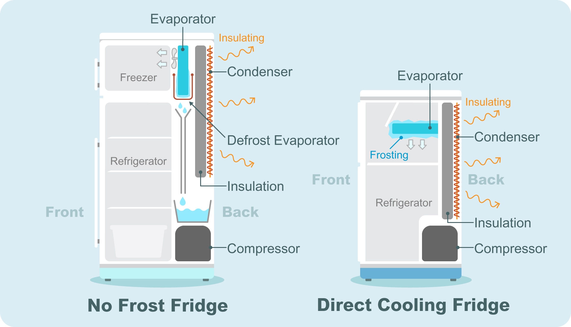 Demonstration of No Frost Fridge & Direct Cooling Fridge