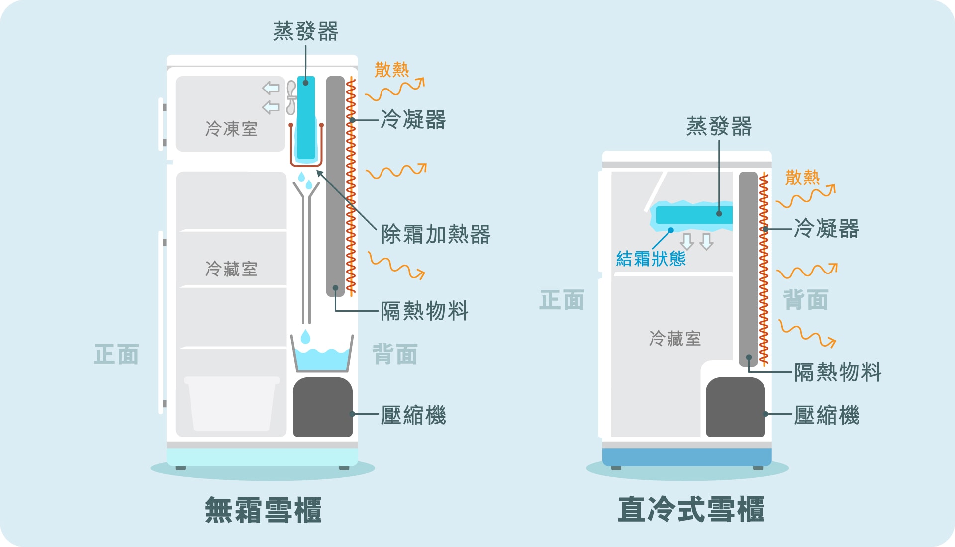 无霜雪柜及直冷式雪柜图示