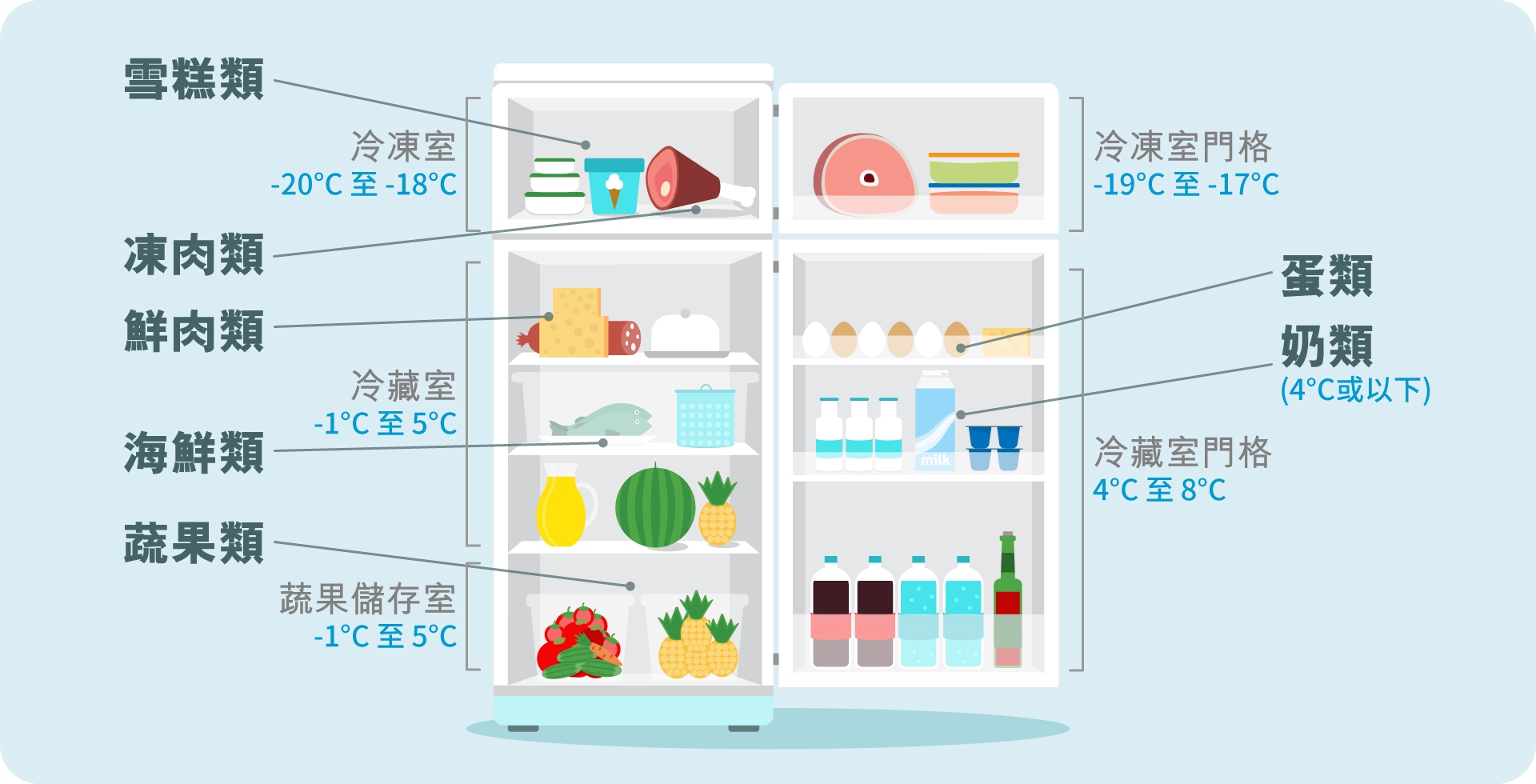 雪柜储放食物图示