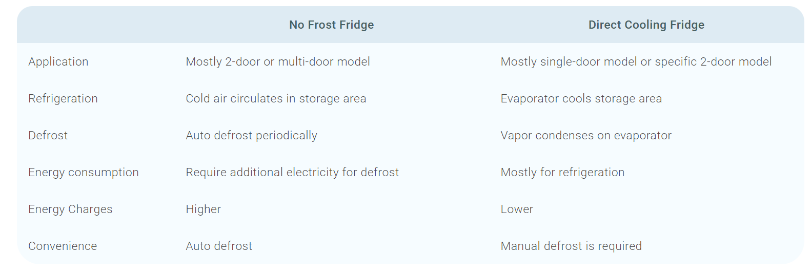 Comparison Table of No Frost Fridge & Direct Cooling Fridge