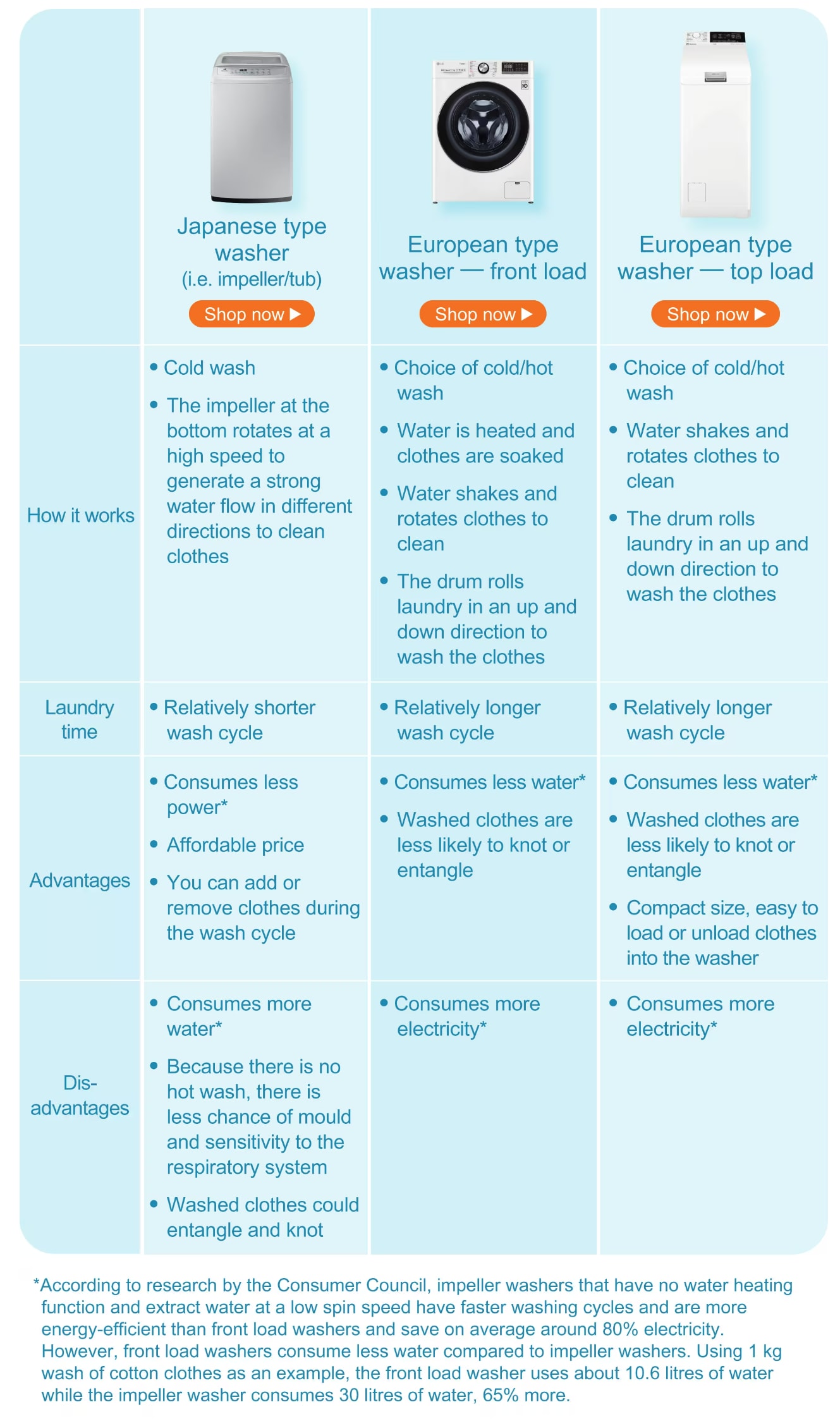 Comparison Table of Japan and Euro Type Washers