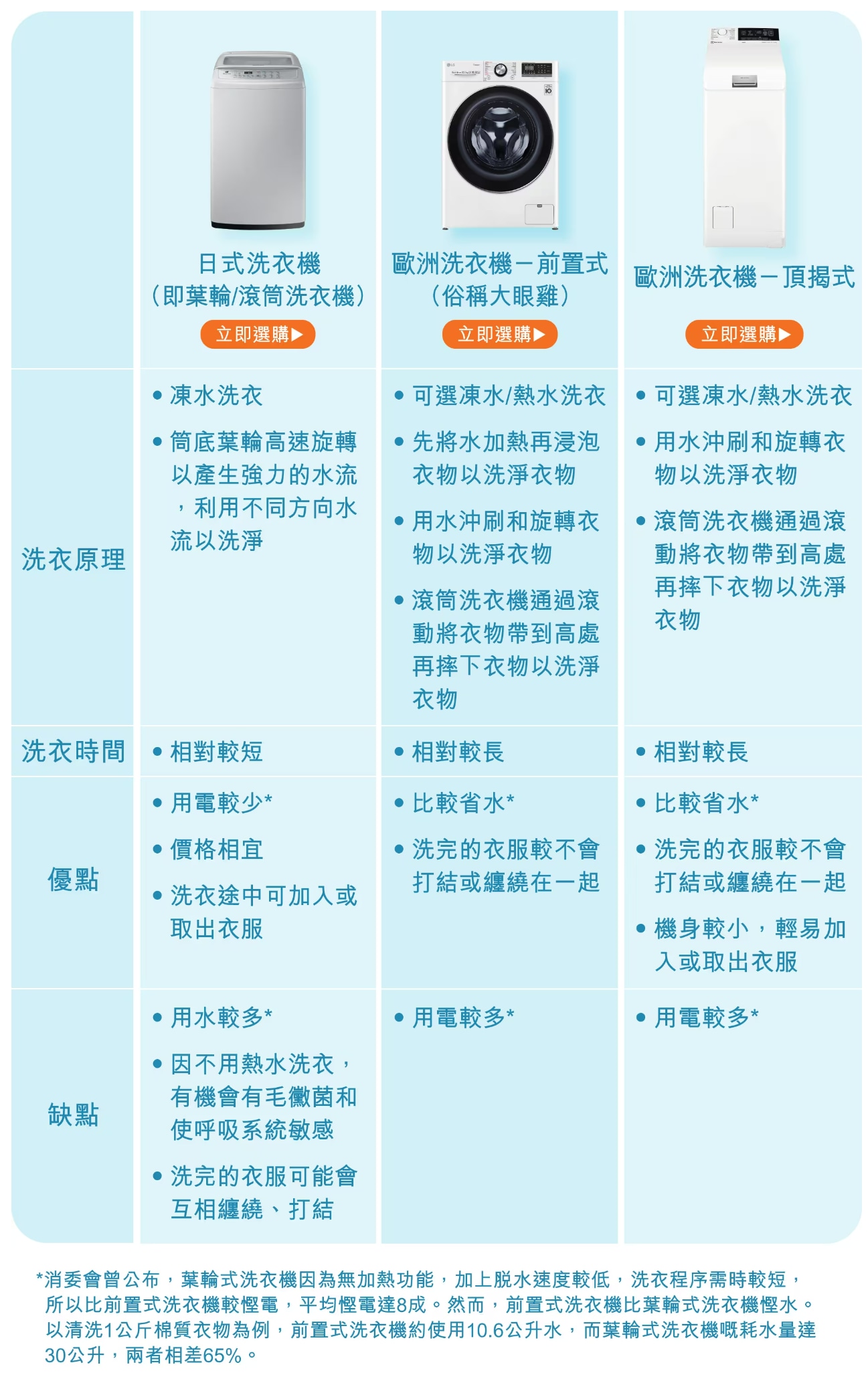 日式洗衣機與歐式洗衣機比較表