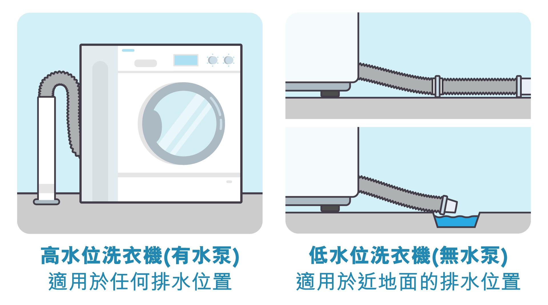 高水位洗衣機及低水位洗衣機圖示